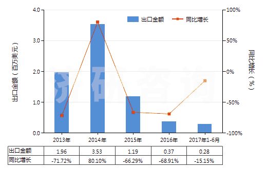 2013-2017年6月中國甲基二乙醇胺(HS29221940)出口總額及增速統(tǒng)計(jì)